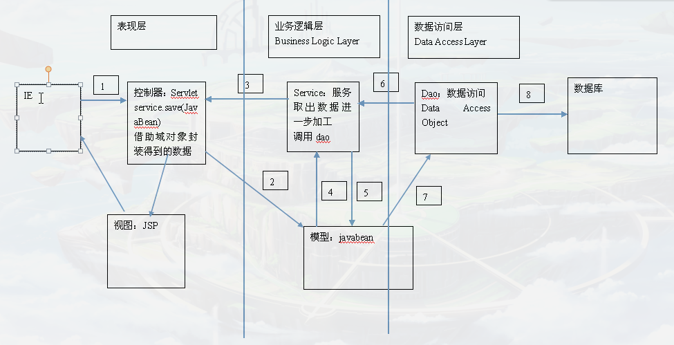 三层架构模型