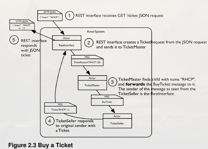 Structure of the App