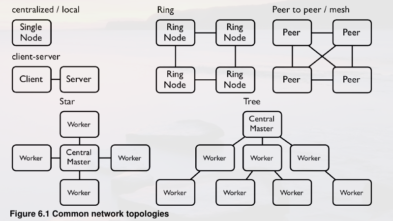net work topologies