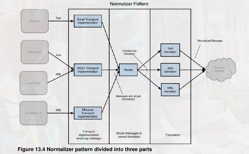 akka normalizer partern