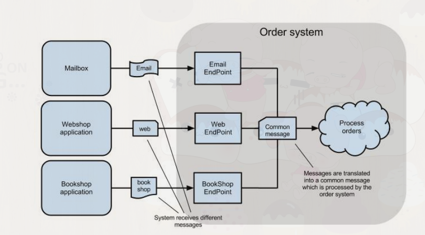 akka order system