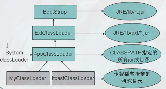 ClassLoader继承结构图