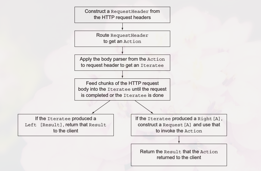 Body parser in the request lifecycle